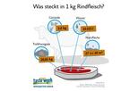 Was steckt in 1 kg Rindfleisch?