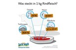 Was steckt in 1 kg Rindfleisch?