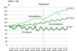 Statistik Fleischproduktion