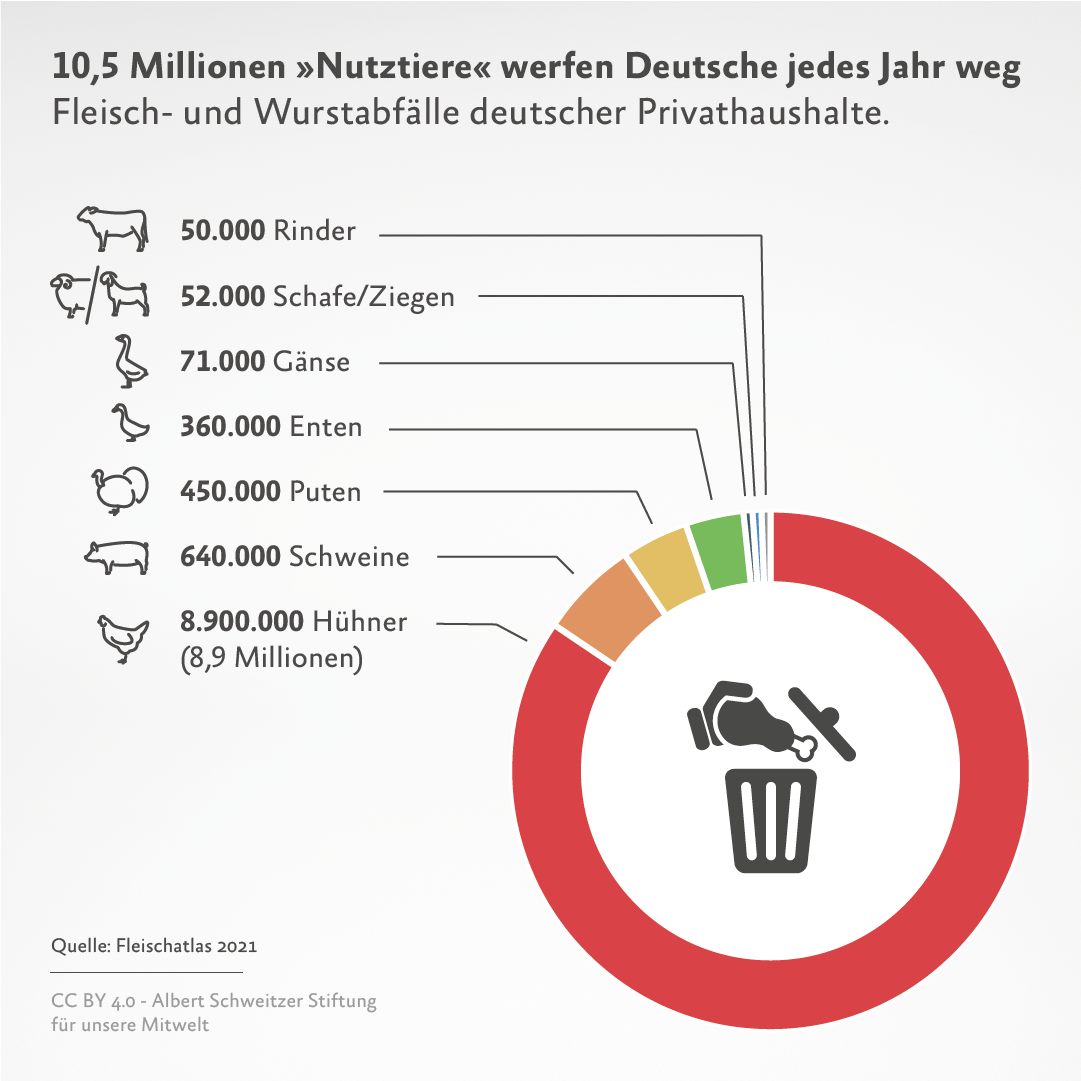 Infografik: Fleisch- und Wurstabfälle deutscher Privathaushalte