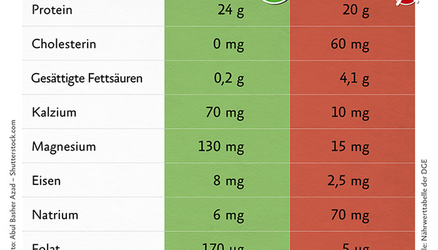 Linsen gegen Fleisch