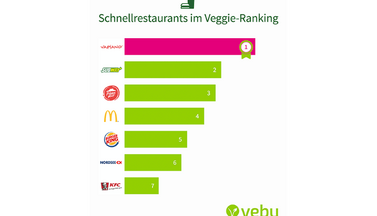 Veggie-Ranking Schnellrestaurants