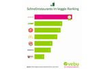 Veggie-Ranking Schnellrestaurants