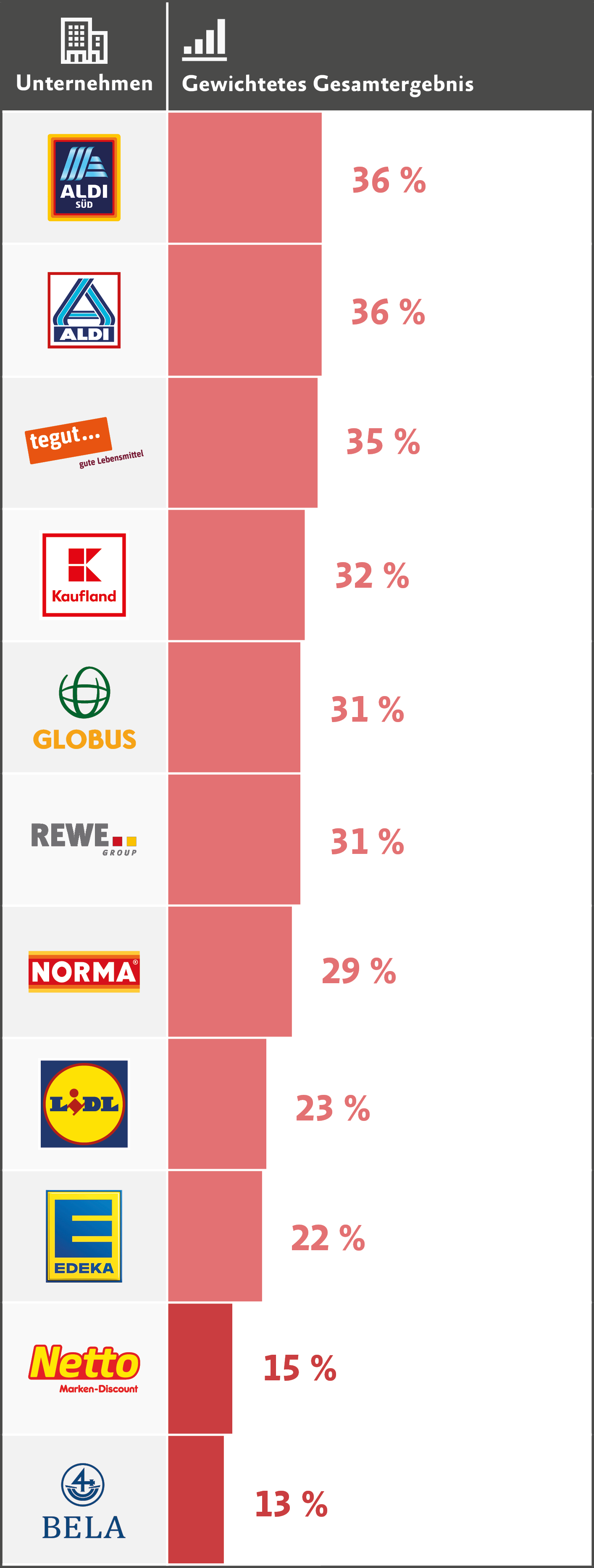 Ranking-Grafik