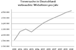 Statistik Tierversuche