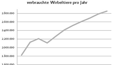 Statistik Tierversuche