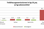 Statistik Pflanzenfleisch