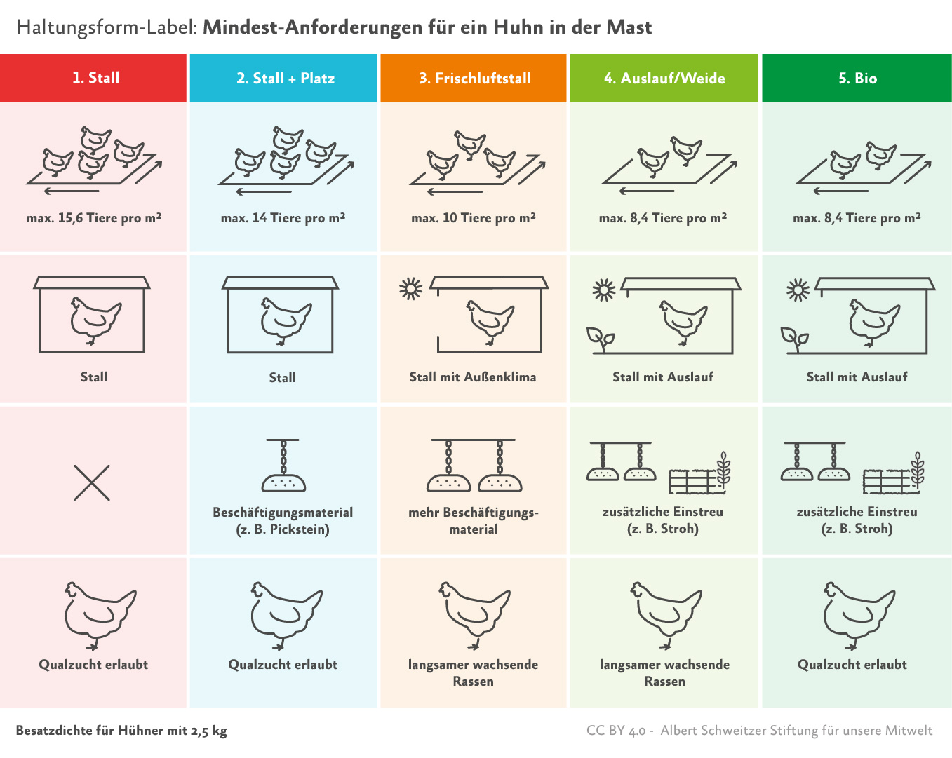Infografik: Haltungsformen f&uuml;r H&uuml;hner
