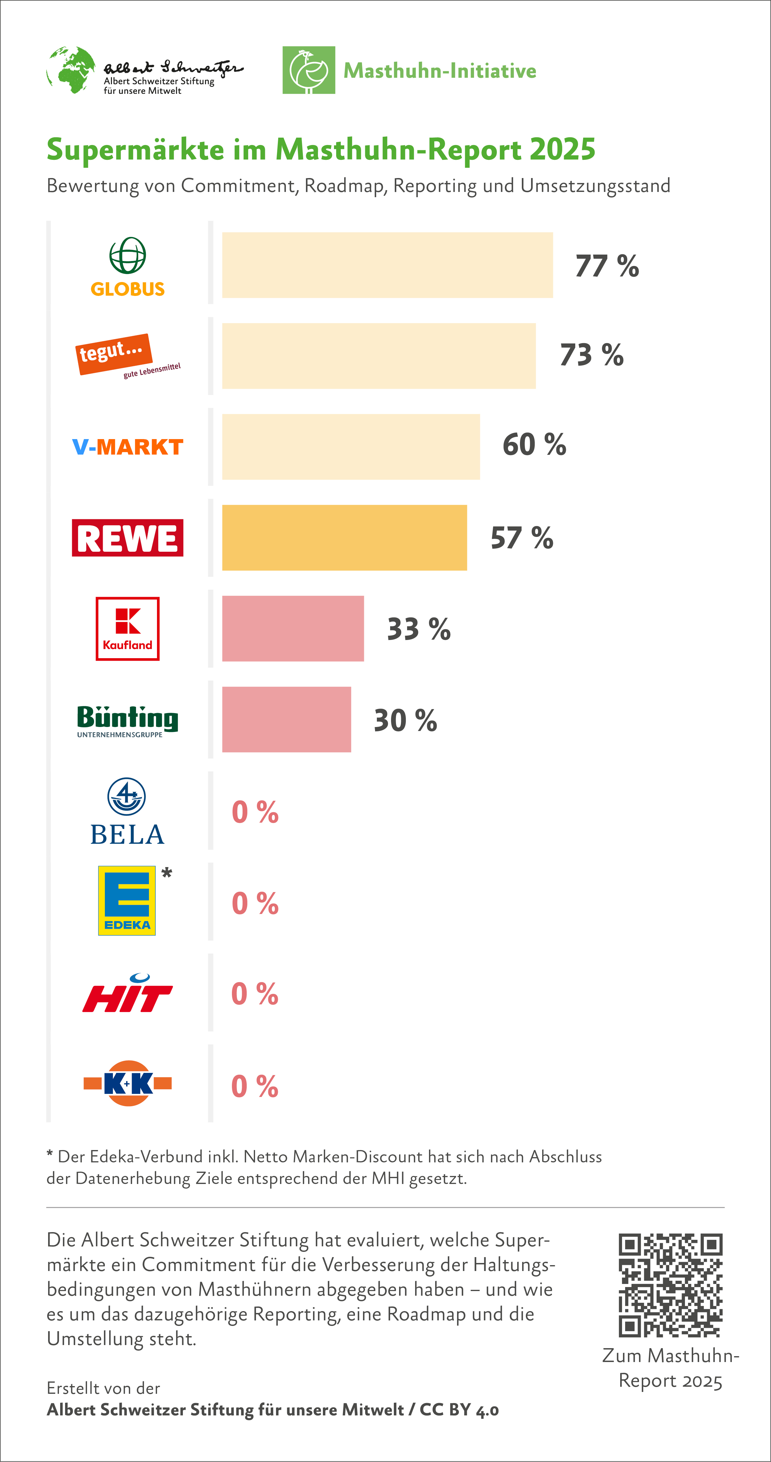 Infografiken Masthuhn-Report 2025