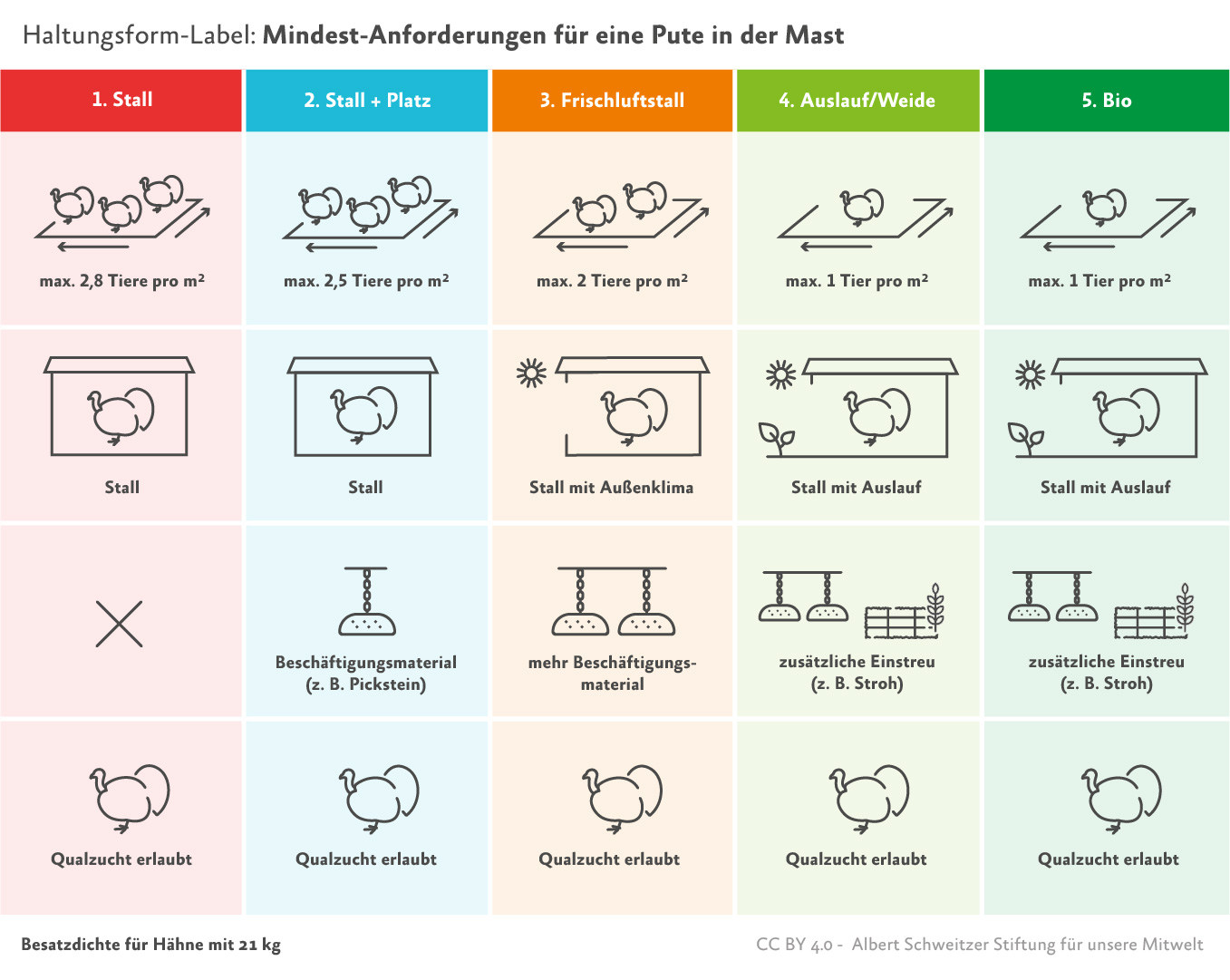 Infografik: Haltungsformen f&uuml;r Puten