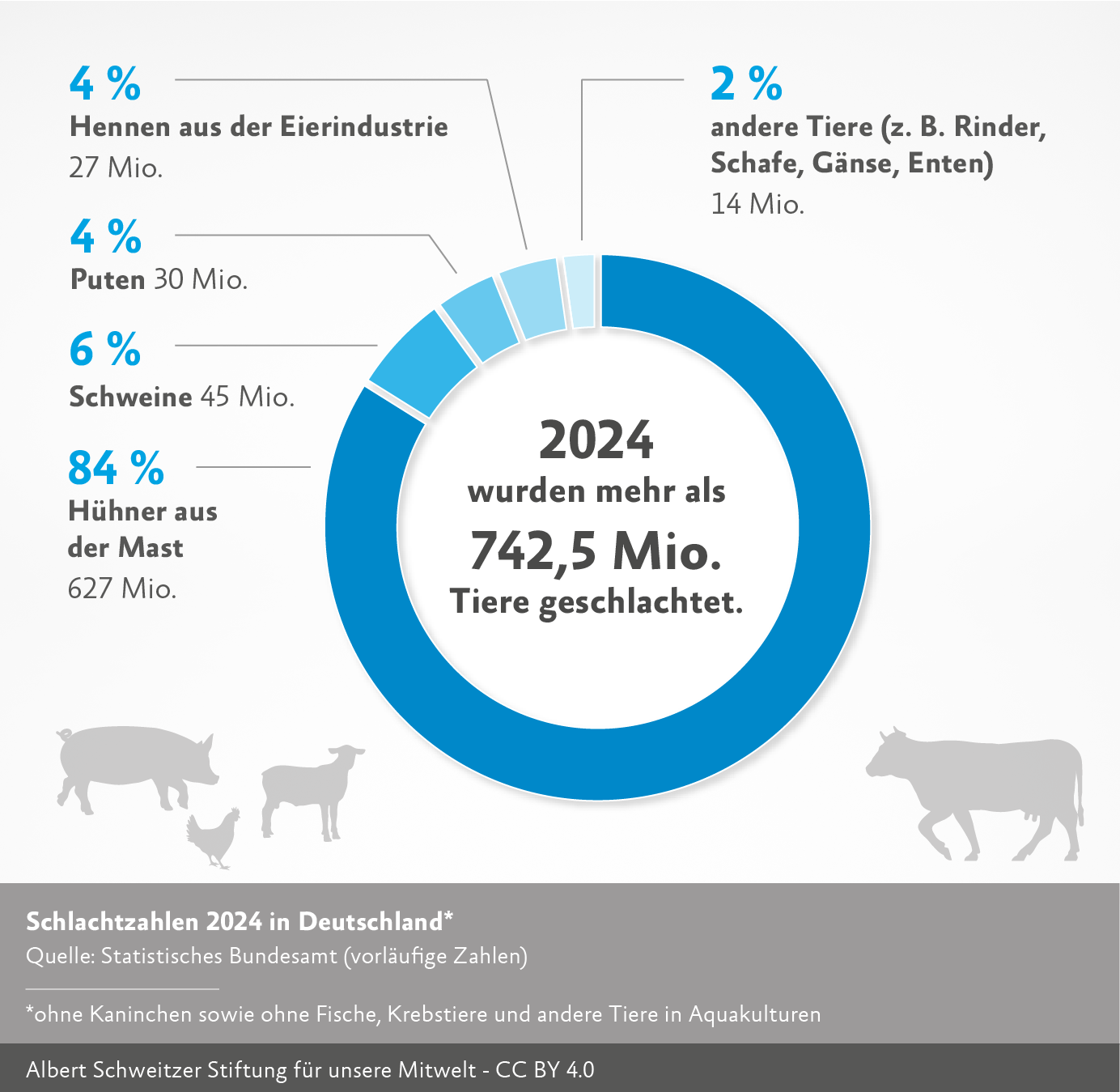 Infografik: Schlachtzahlen Deutschland